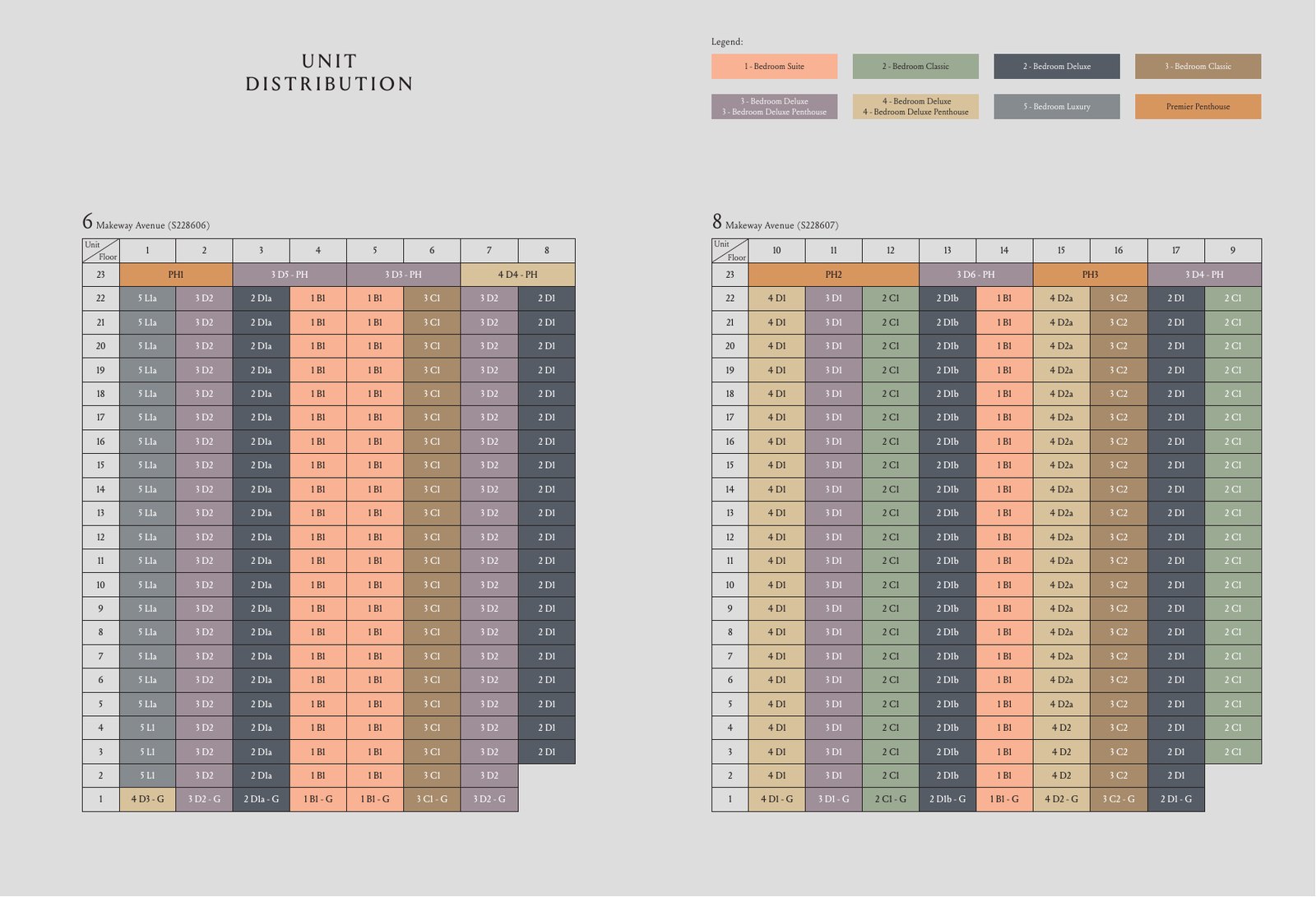 Unit distribution chart